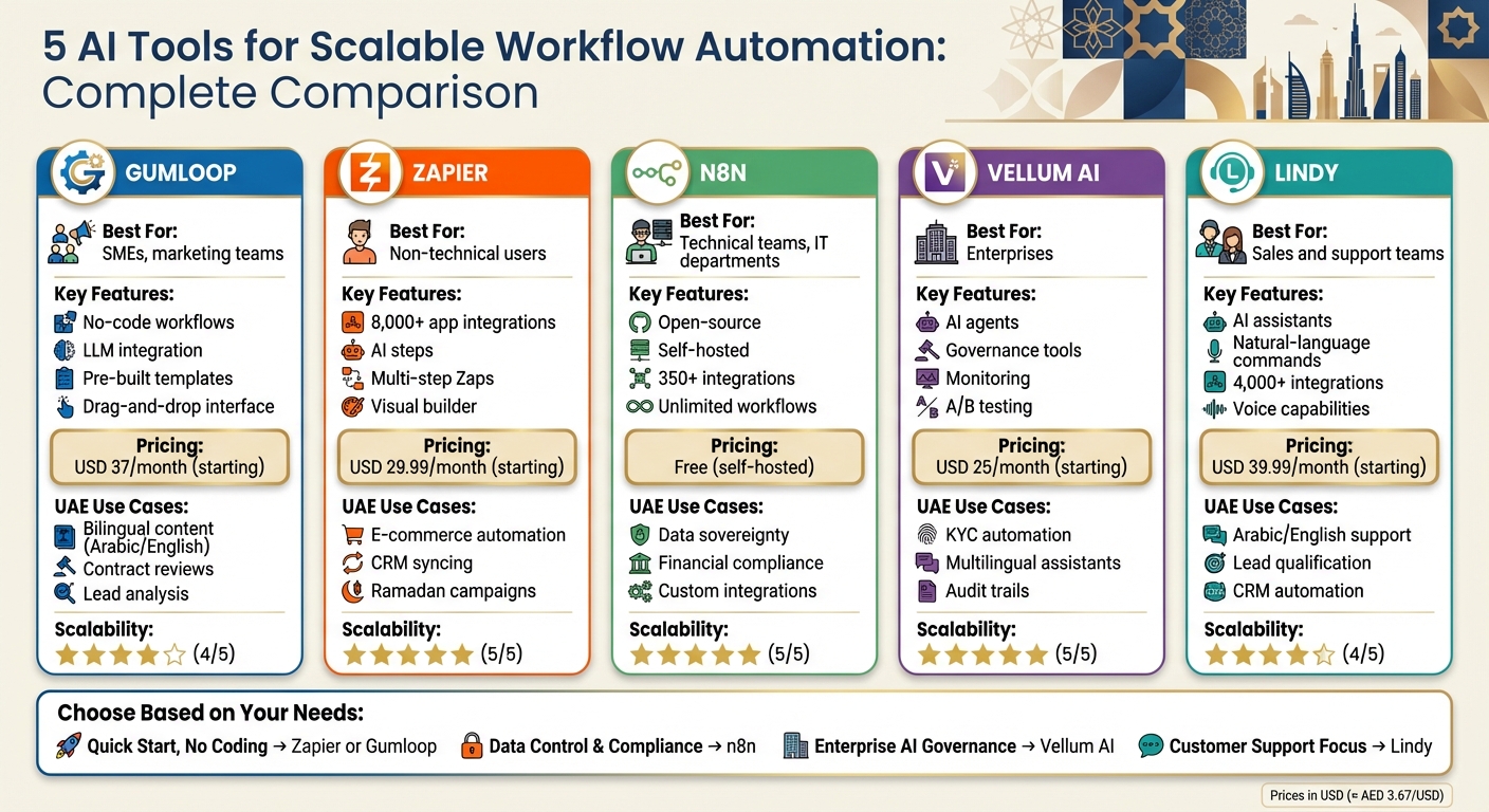 AI Workflow Automation Tools Comparison: Features, Pricing & Best Use Cases