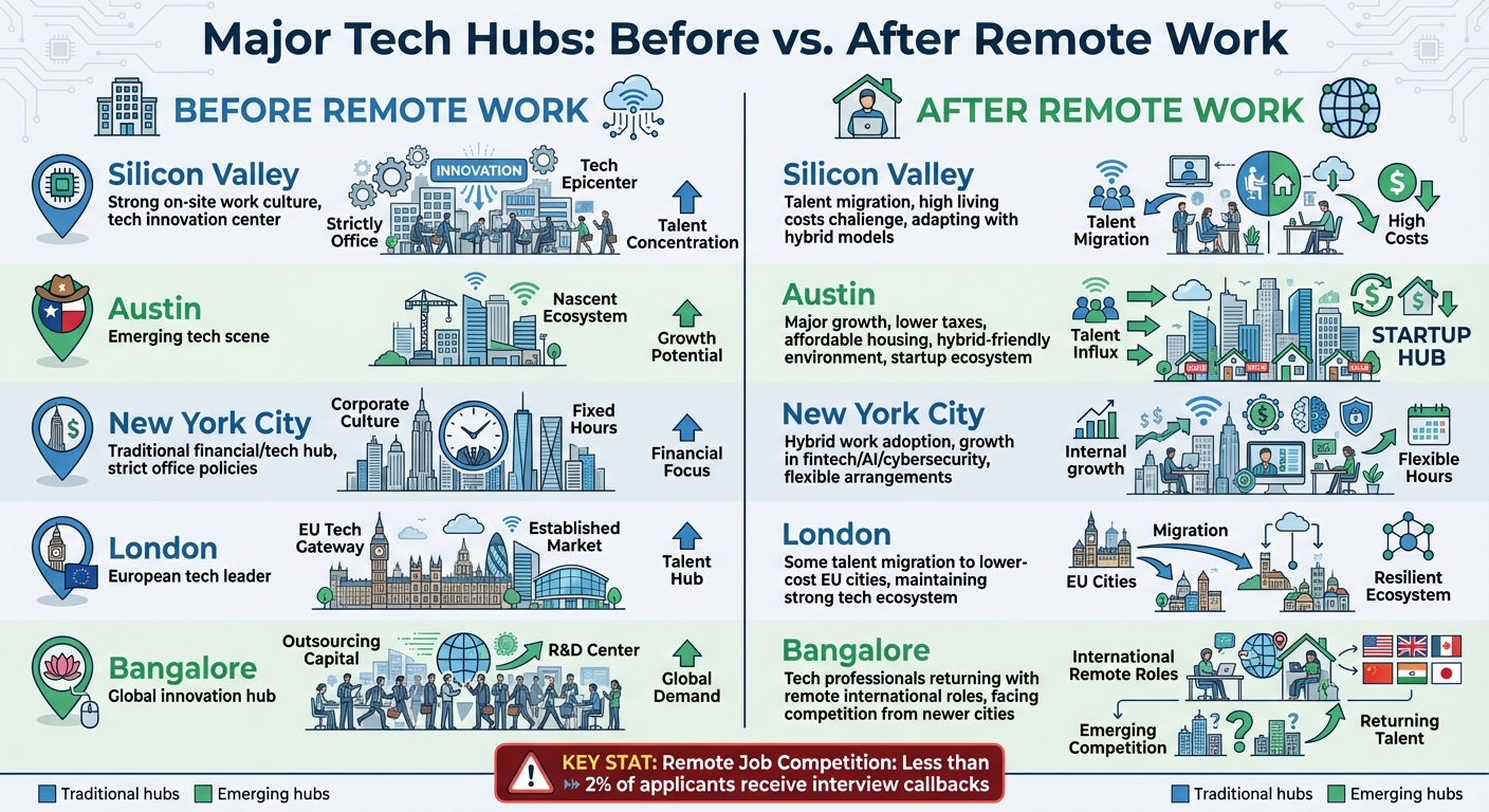 Major Tech Hubs Before and After Remote Work Transformation