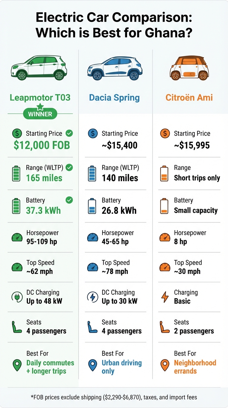 Leapmotor T03 vs Dacia Spring vs Citroen Ami: Electric Car Comparison for Ghana
