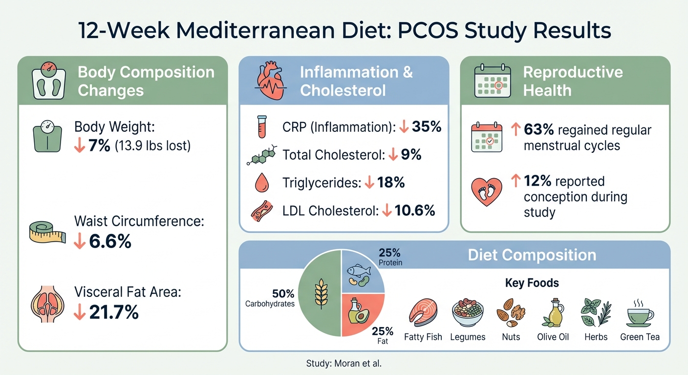 Mediterranean Diet Effects on PCOS: 12-Week Study Results