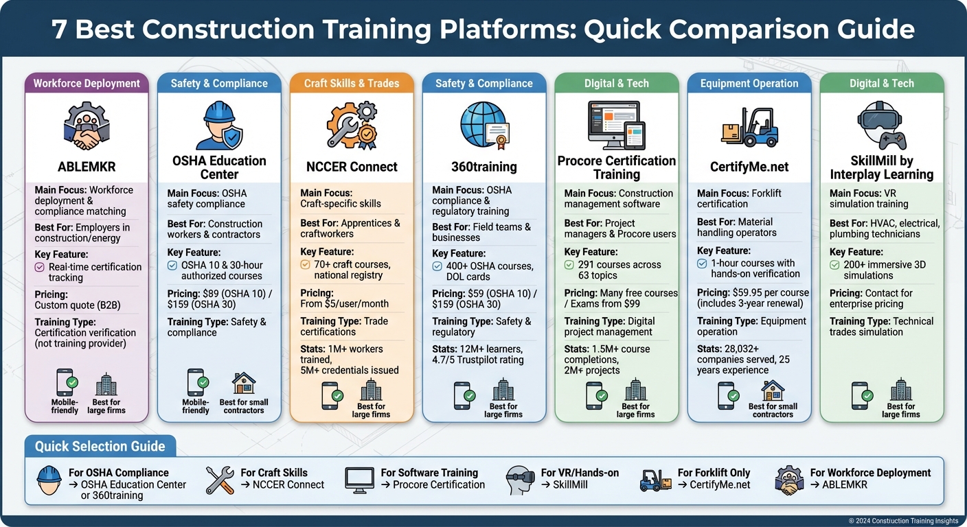 Construction Training Platforms Comparison: Features, Pricing & Focus Areas