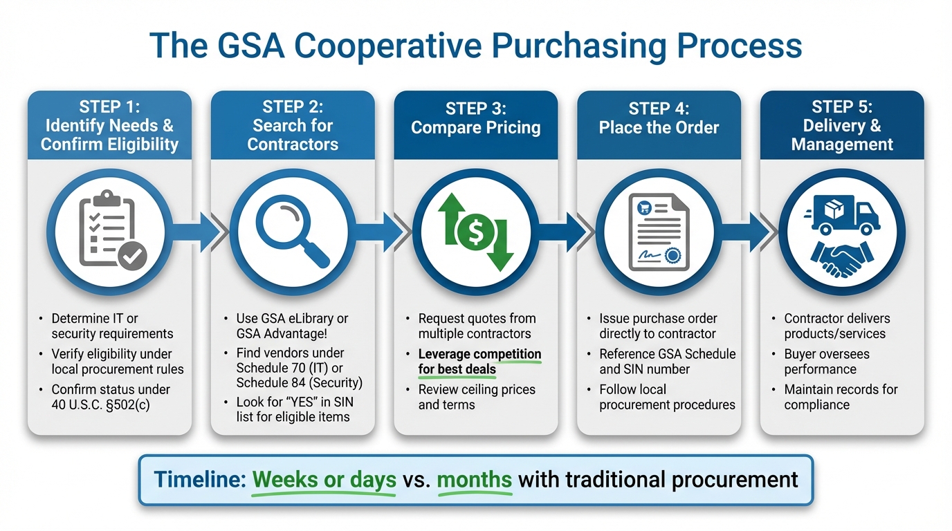 GSA Cooperative Purchasing Process: 5 Steps for State and Local Governments