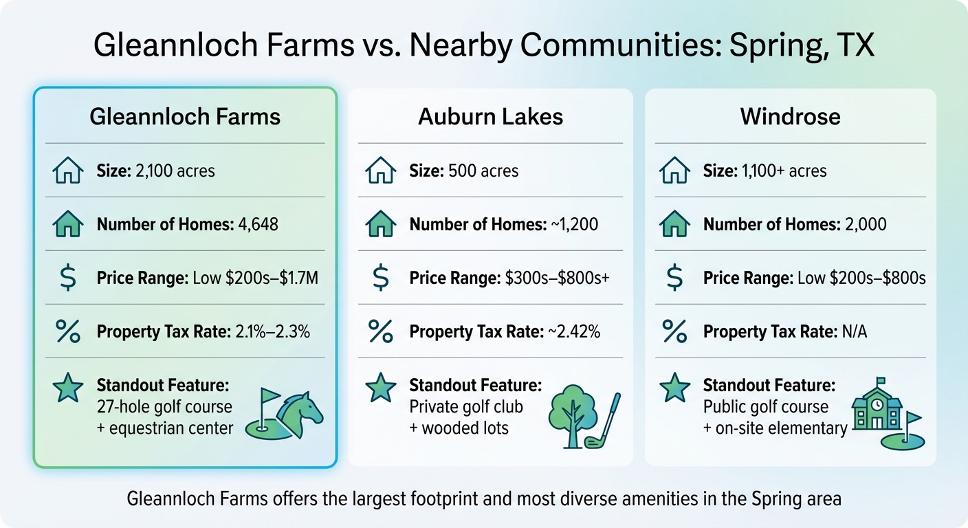 Gleannloch Farms vs Nearby Spring TX Communities Comparison