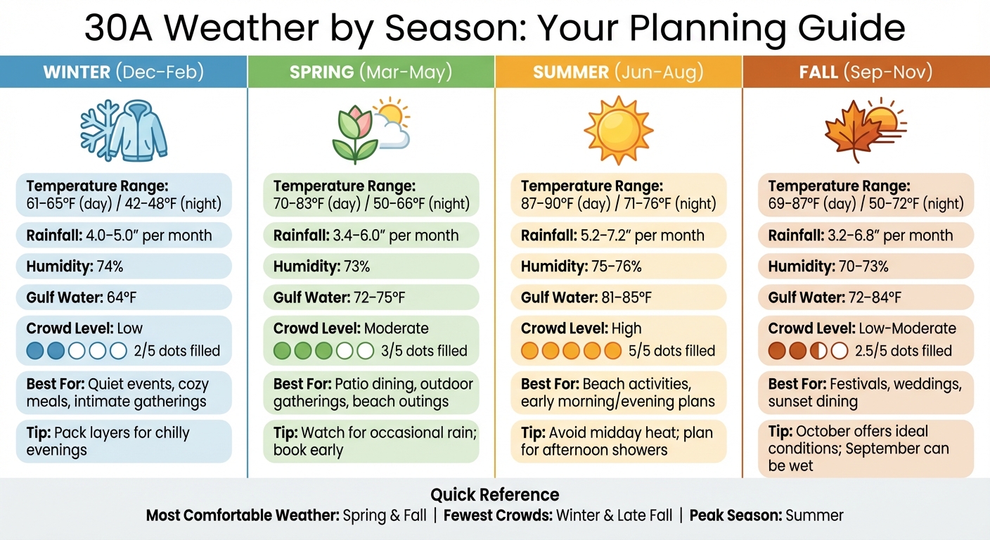 30A Weather Guide by Season: Temperature, Rainfall, and Best Activities