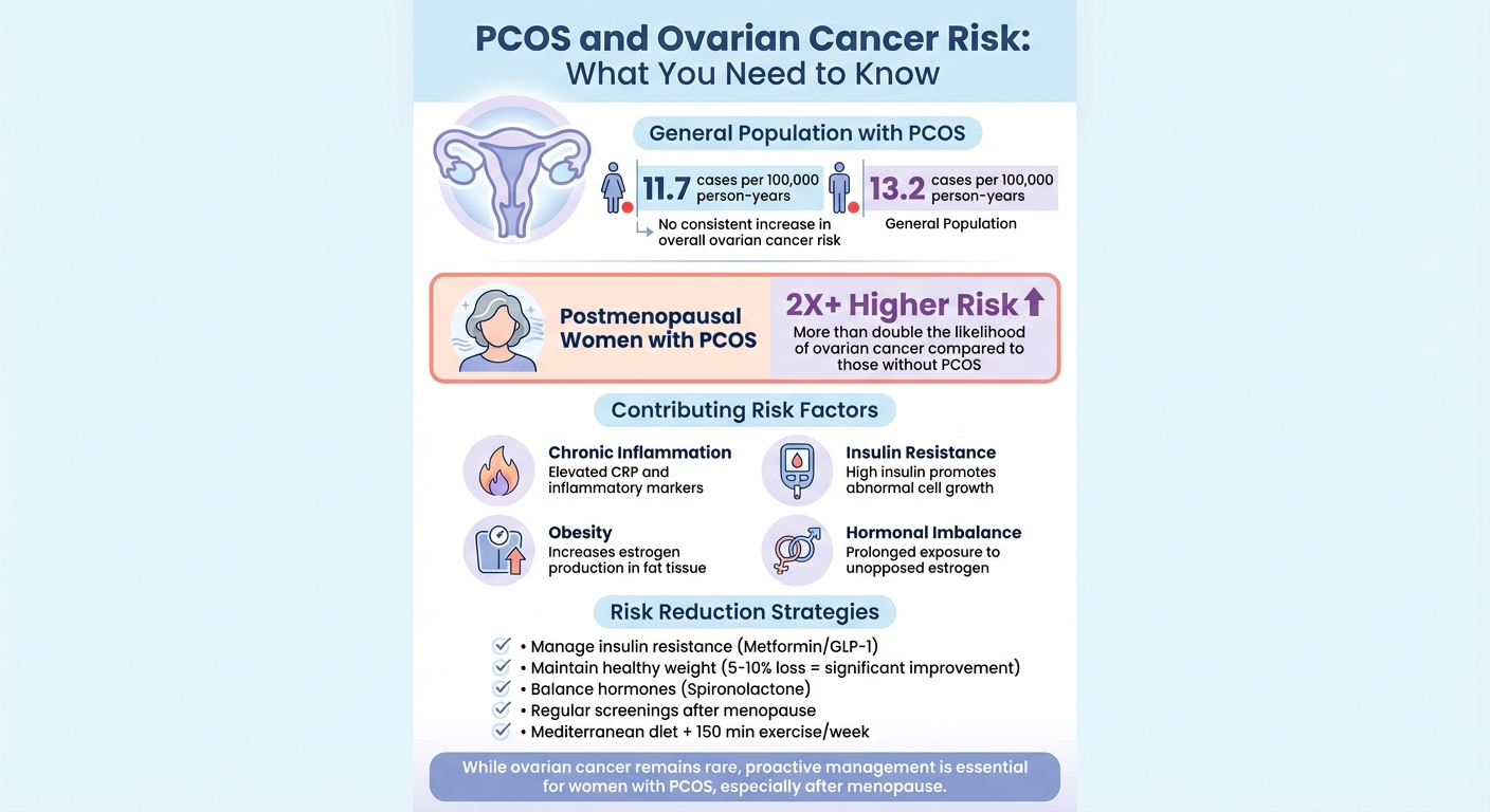 PCOS and Ovarian Cancer Risk: Key Statistics and Risk Factors