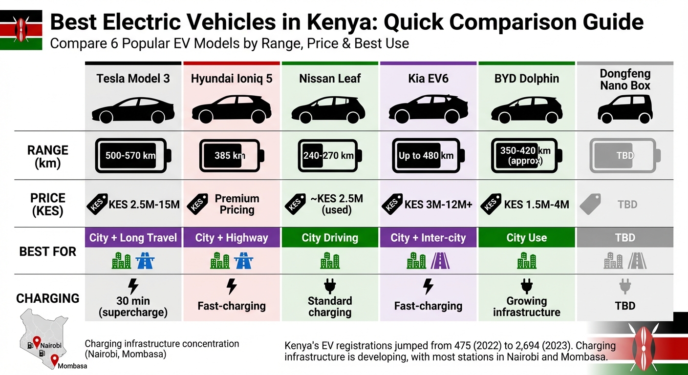 Best Electric Vehicles in Kenya: Range, Price and Usage Comparison Chart