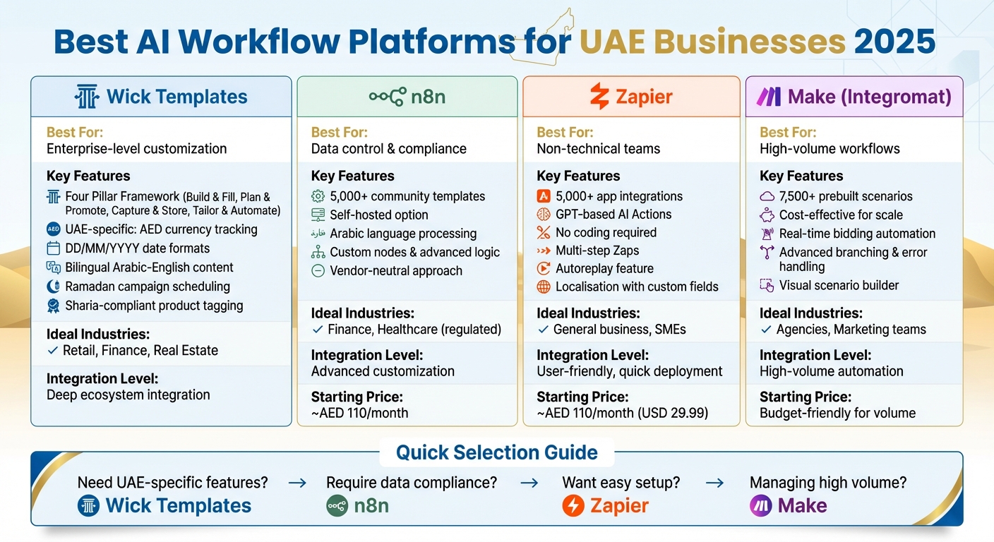 Comparison of Top AI Workflow Automation Platforms for UAE Businesses 2025