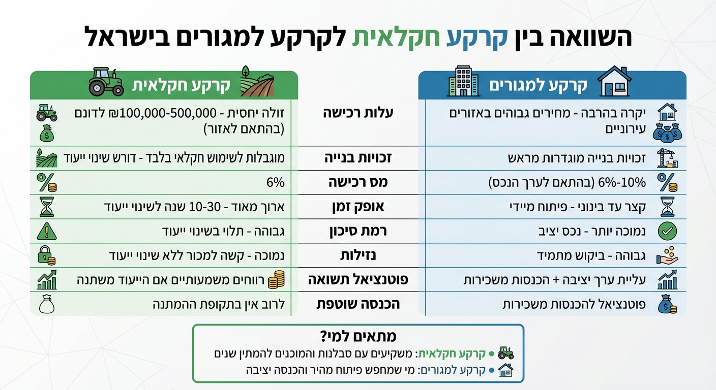 השוואה בין קרקע חקלאית לקרקע למגורים בישראל