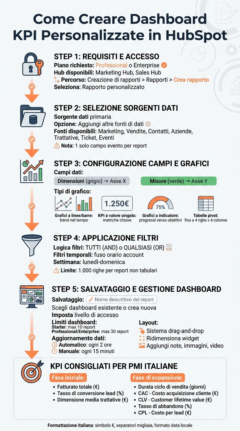Processo di creazione dashboard KPI personalizzate in HubSpot