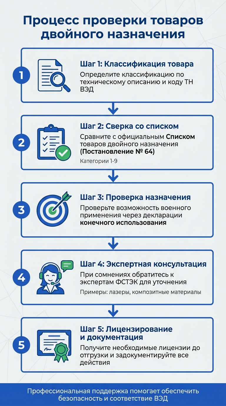 Пример: процесс проверки товаров двойного назначения: 5 ключевых шагов