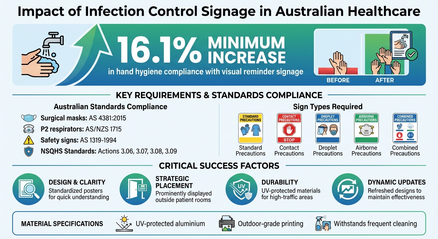 Infection Control Signage Effectiveness and Compliance Statistics in Australian Healthcare