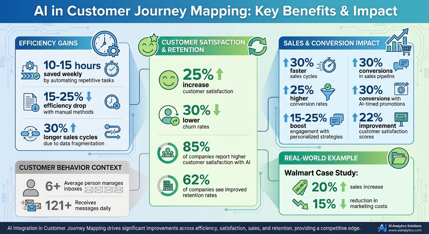 AI Customer Journey Mapping: Key Statistics and Benefits