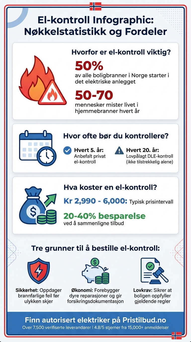 El-kontroll statistikk: Brannårsaker og kostnader i Norge