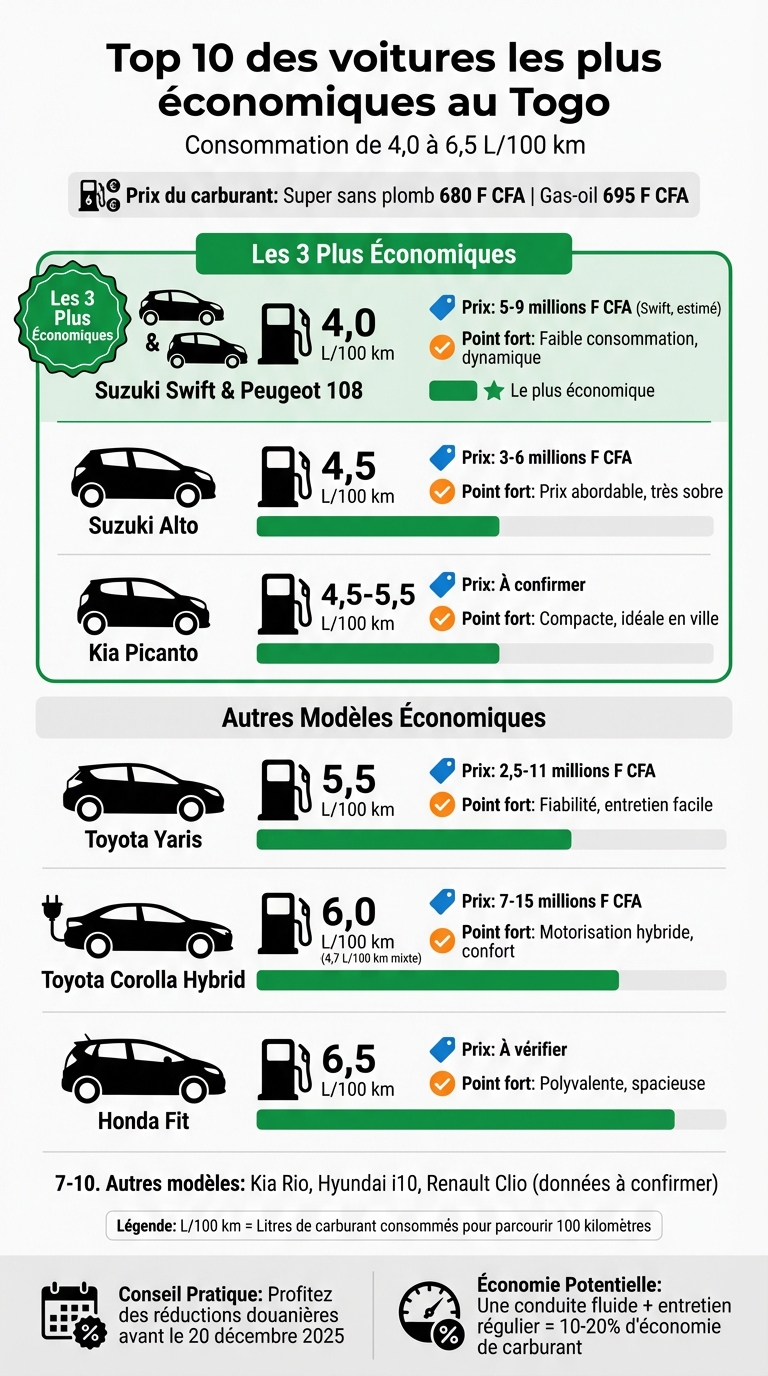 Comparatif des 10 voitures les plus économiques en carburant au Togo