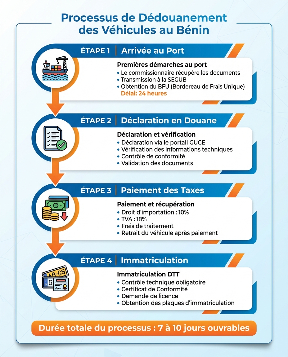 Processus de dédouanement automobile au Bénin en 4 étapes