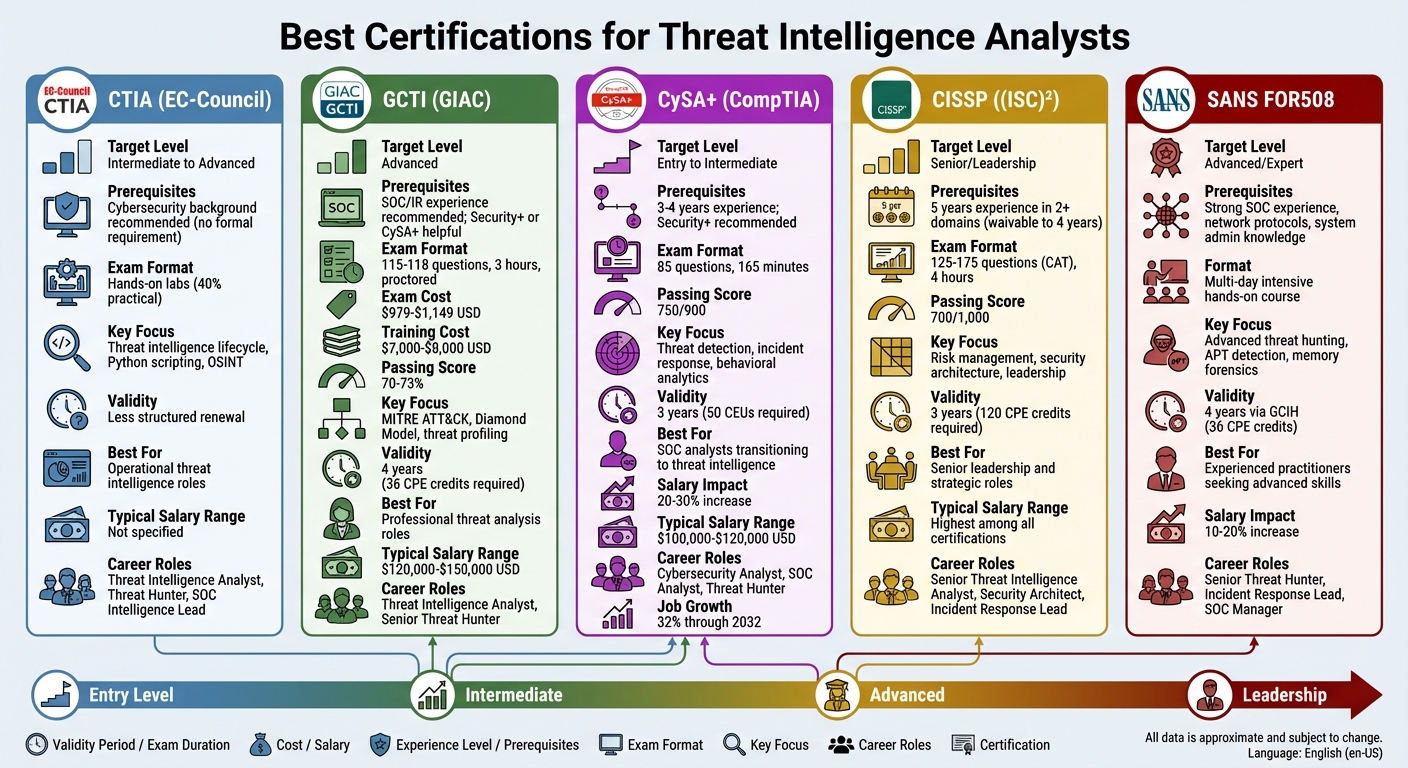 Comparison of Top 5 Threat Intelligence Analyst Certifications