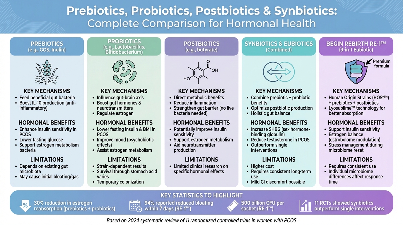 Prebiotics vs Probiotics vs Postbiotics: Hormonal Benefits and Mechanisms Comparison