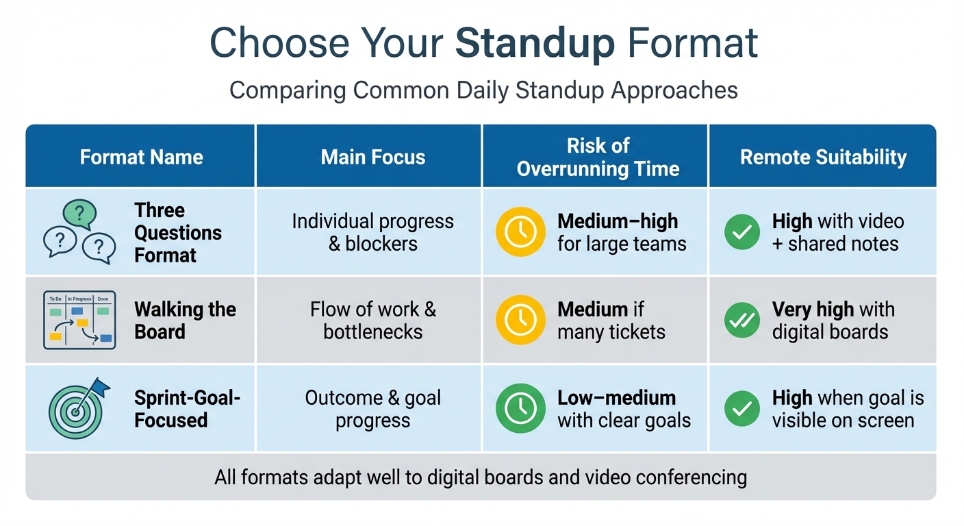 Comparison of Daily Standup Meeting Formats