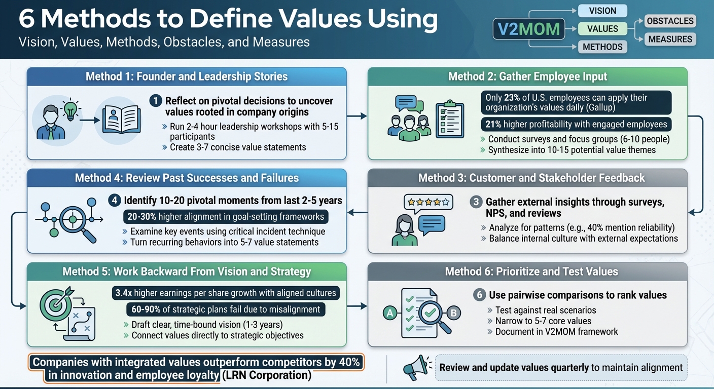 6 Methods to Define Values in V2MOM Framework
