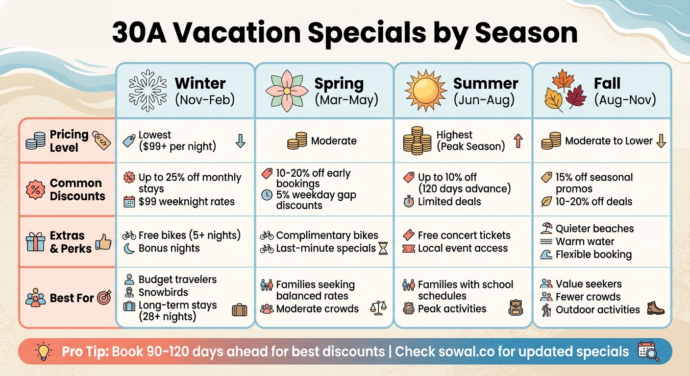 30A Vacation Pricing and Discounts by Season Comparison Chart