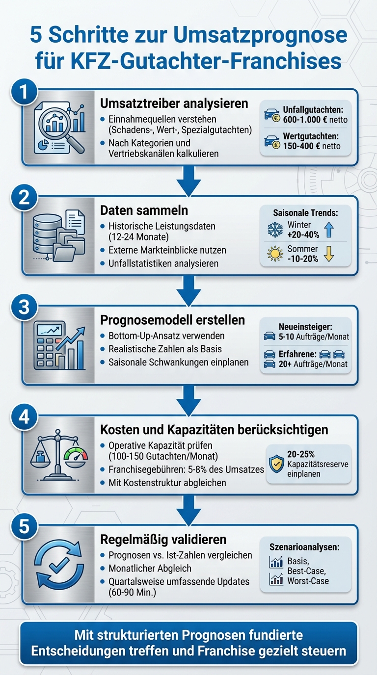 5 Schritte zur Umsatzprognose für KFZ-Gutachter-Franchises