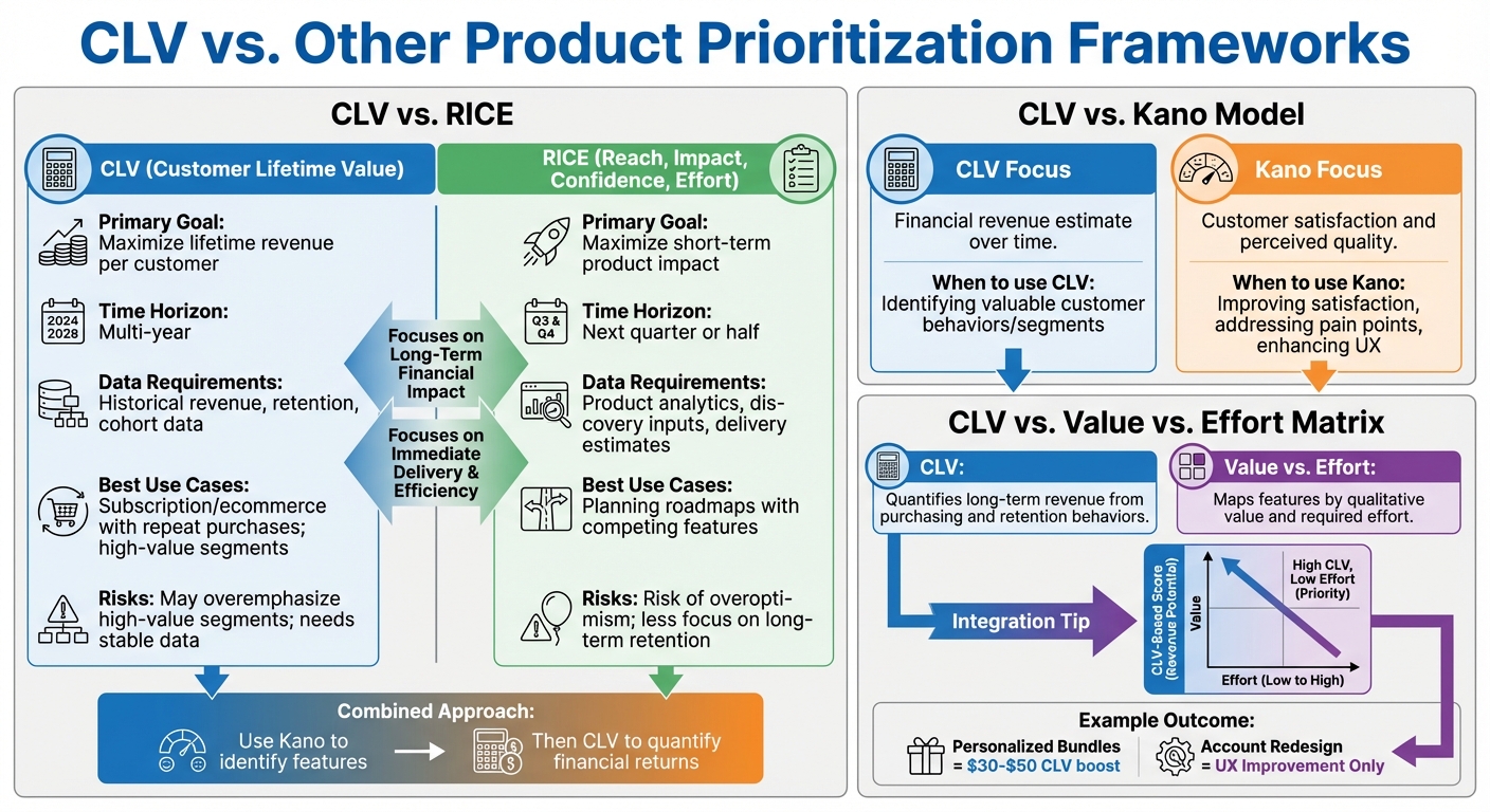 CLV vs Other Product Prioritization Frameworks Comparison