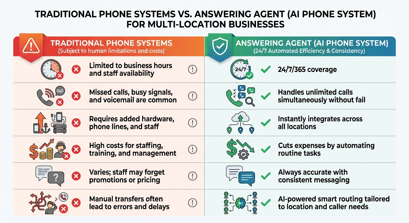 Traditional Phone Systems vs AI Phone Systems for Multi-Location Businesses