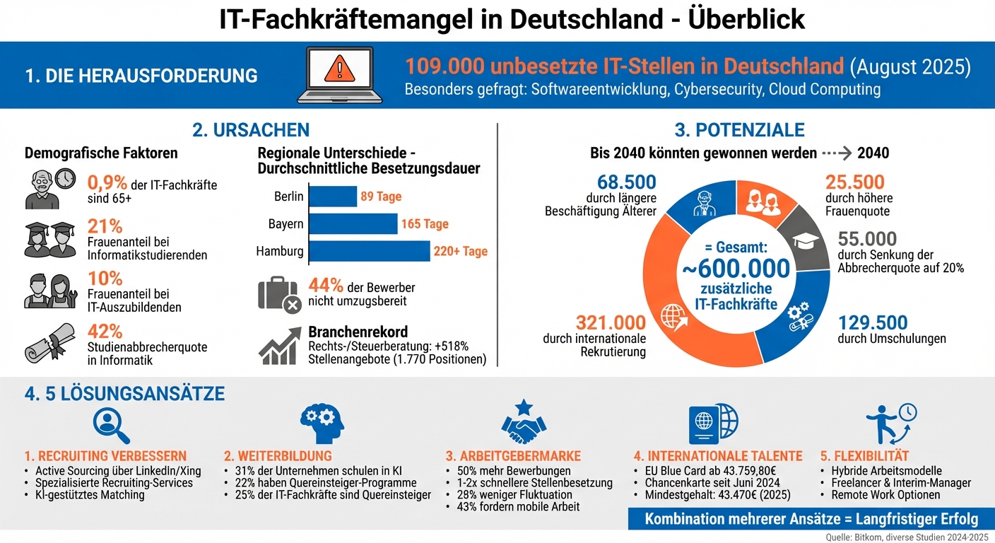 IT-Fachkräftemangel Deutschland: Zahlen, Fakten und Lösungen im Überblick