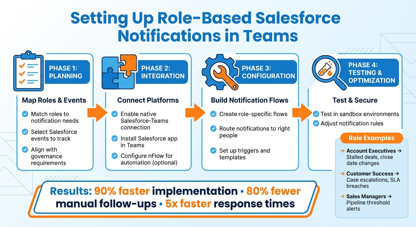 Role-Based Salesforce Notifications Setup Process for Microsoft Teams