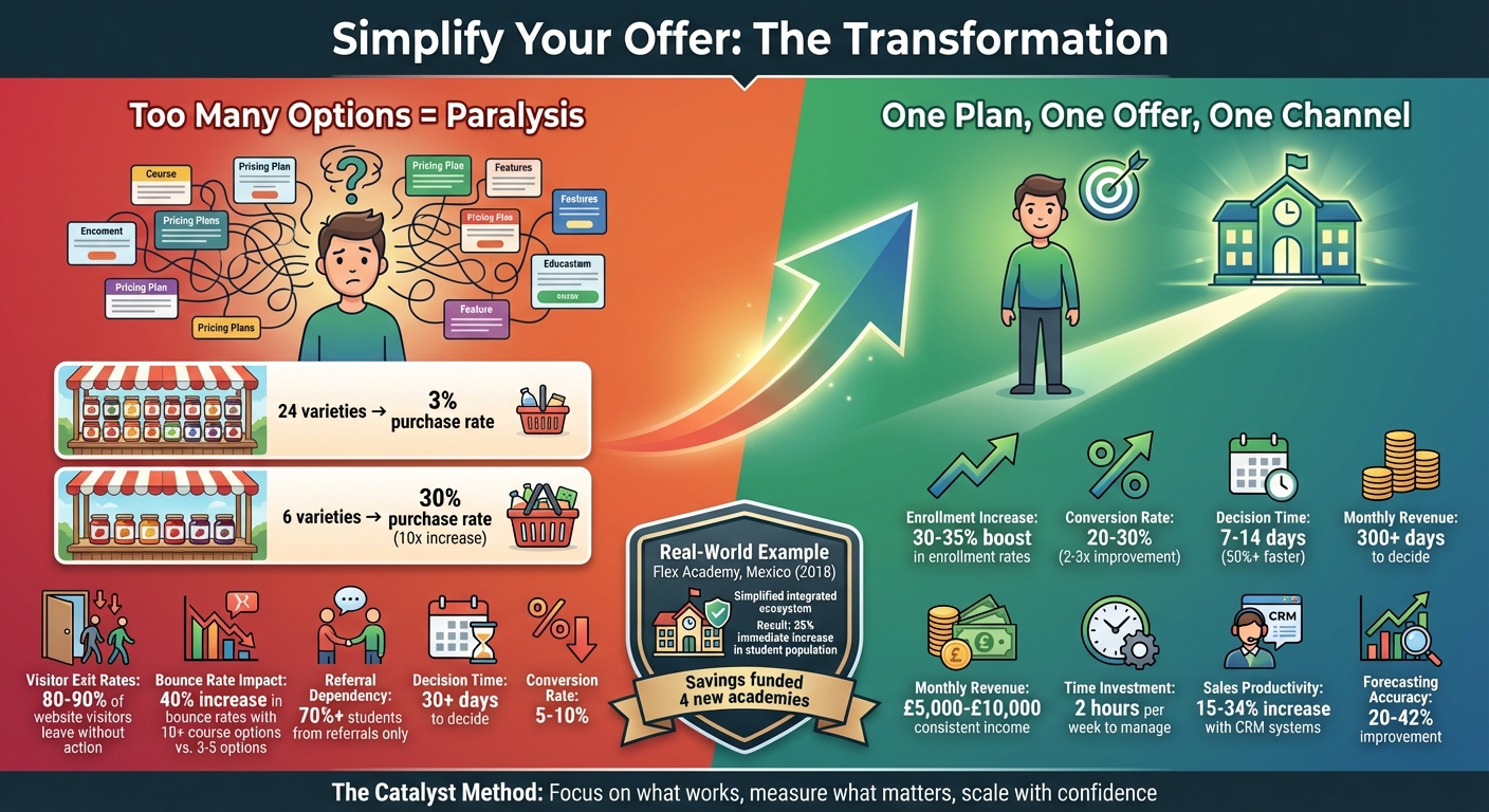 Impact of Simplifying Your Education Business Offer: Key Metrics Before and After