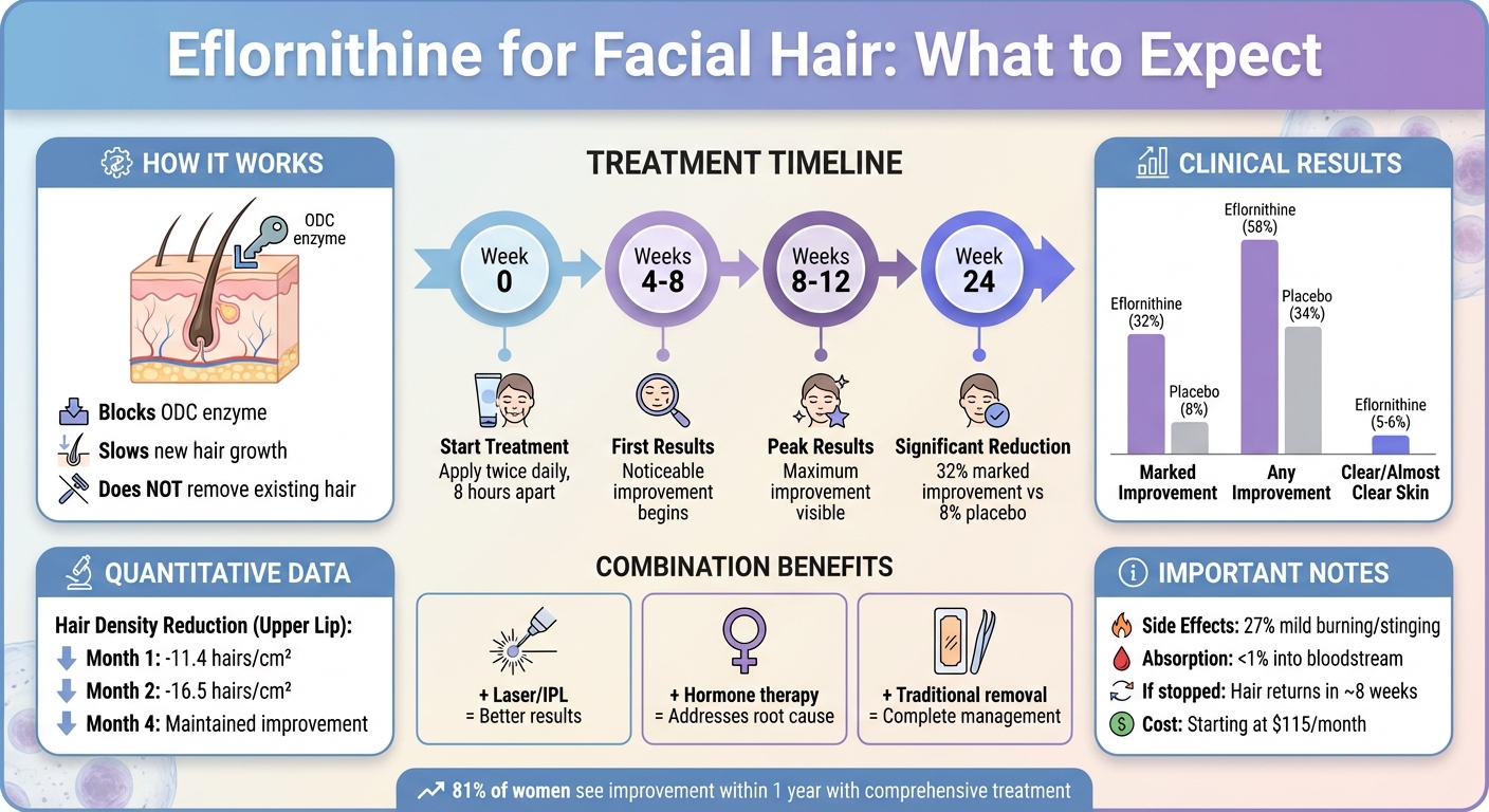 Eflornithine Treatment Timeline and Results for Facial Hair Reduction