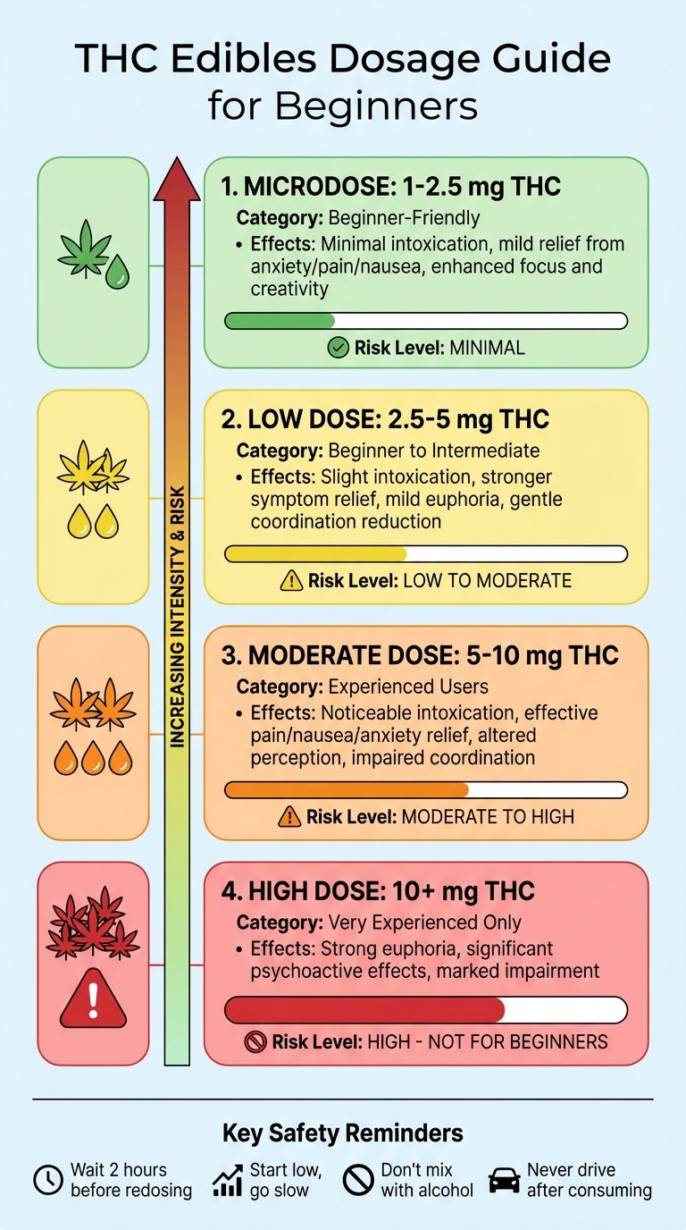 Cannabis Edibles THC Dosage Guide: Effects and Safety Levels for Beginners