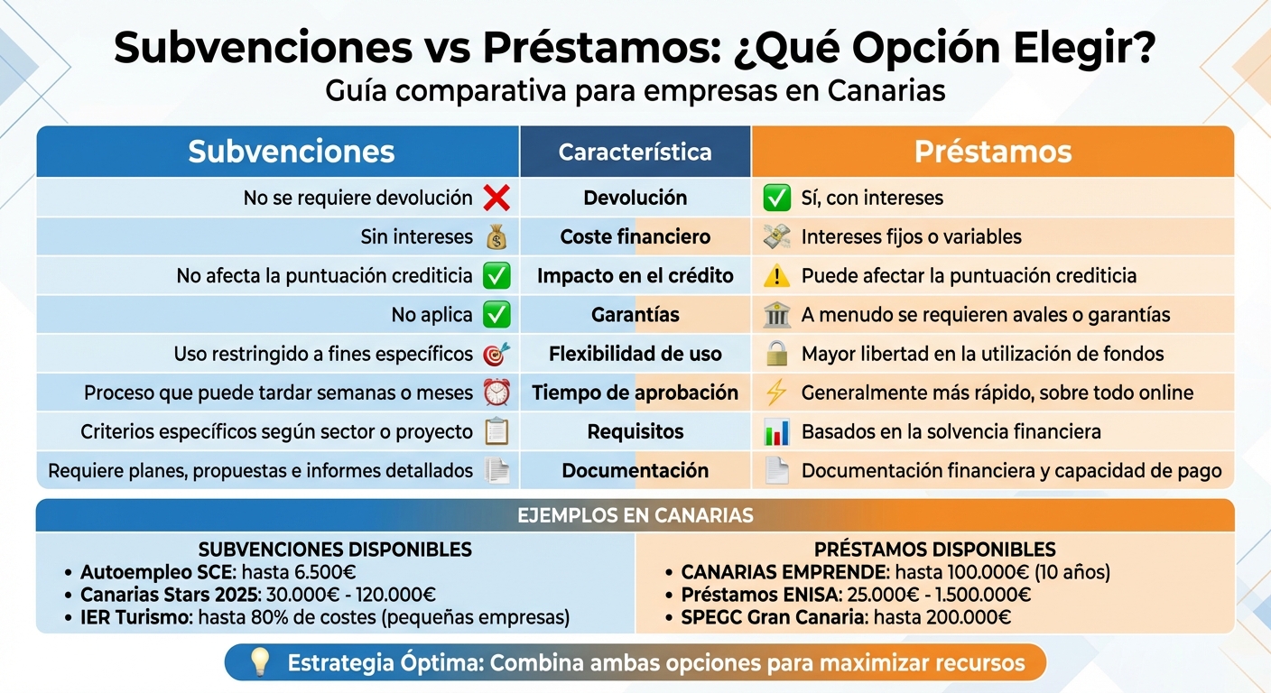 Comparativa Subvenciones vs Préstamos Empresariales en Canarias