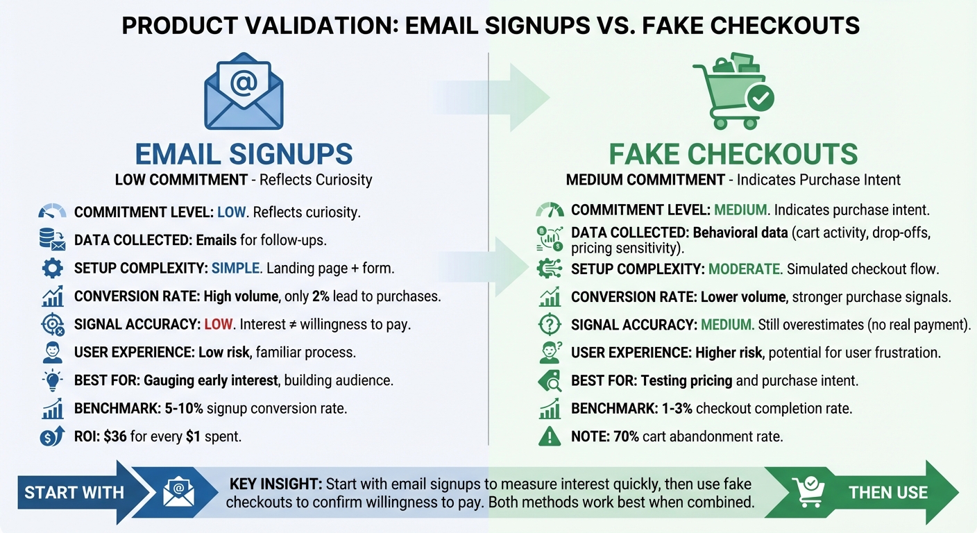 Email Signups vs Fake Checkouts: Complete Validation Method Comparison