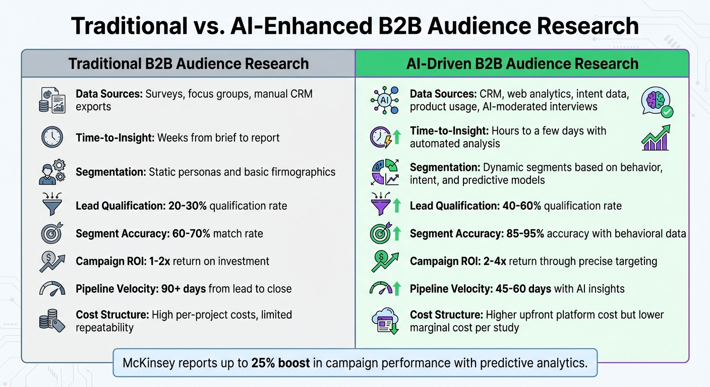Traditional vs AI-Driven B2B Audience Research: Performance Metrics Comparison