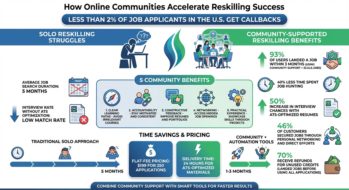 Online Communities vs Solo Reskilling: Job Search Success Statistics