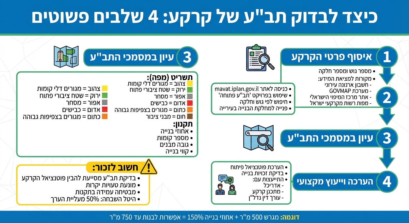 תהליך בדיקת תב״ע לקרקע ב-4 שלבים