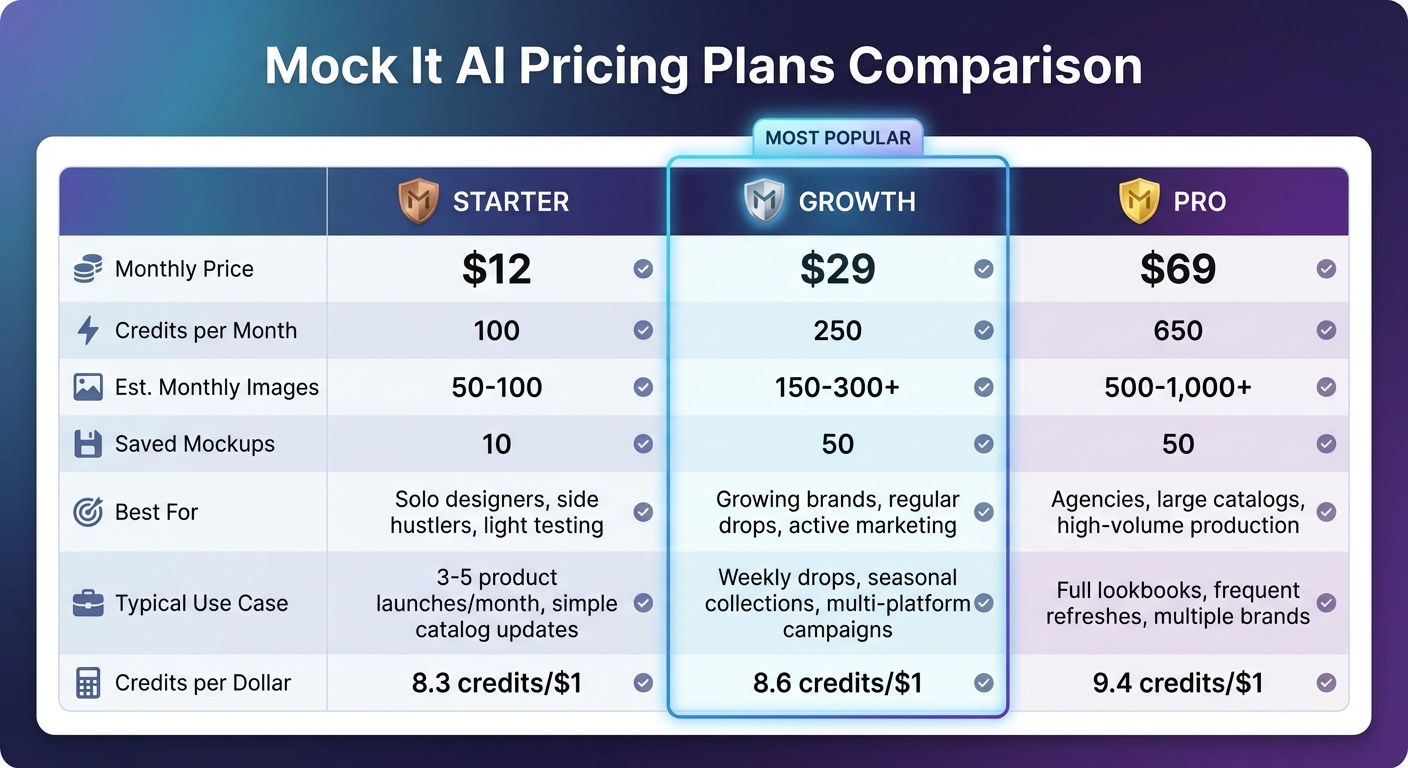 Mock It AI Pricing Plans Comparison: Starter vs Growth vs Pro