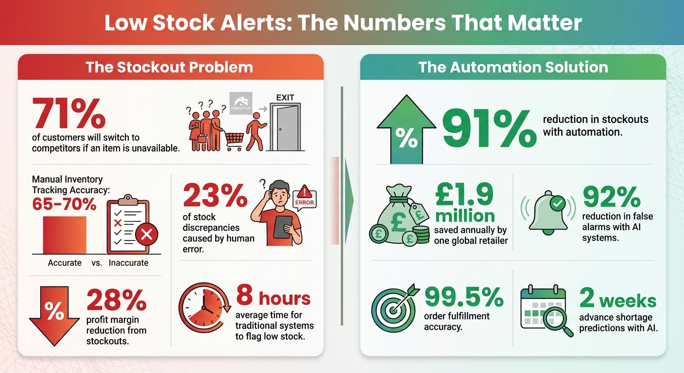 The Impact of Automated Low Stock Alerts on Business Performance