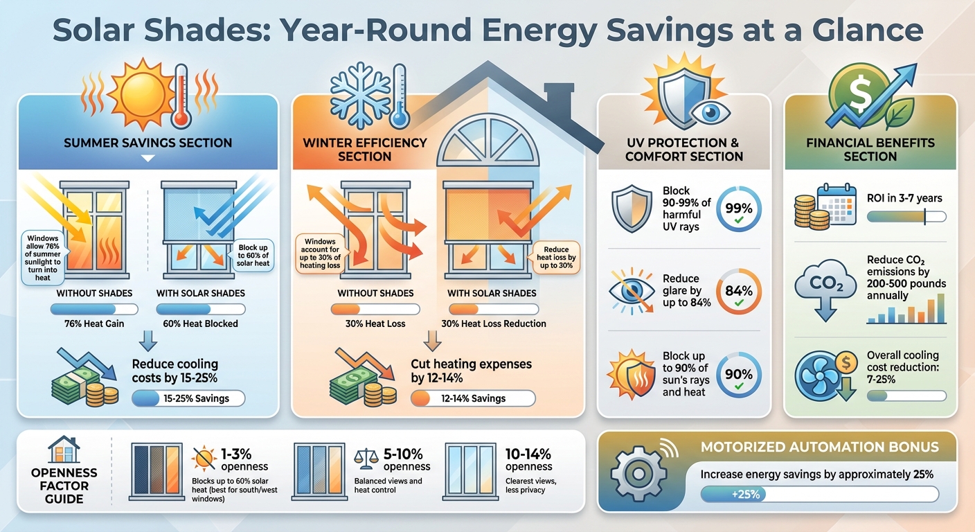 Solar Shades Energy Savings Statistics and Benefits