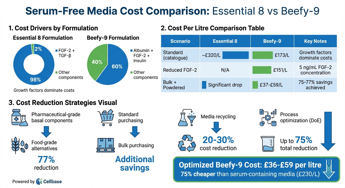 Serum-Free Media Cost Breakdown: Essential 8 vs Beefy-9 Formulations