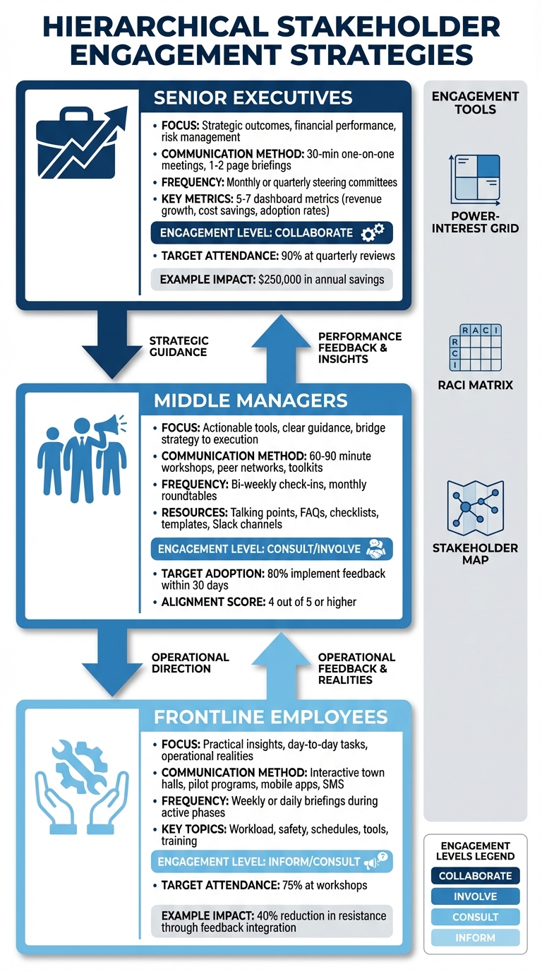 Stakeholder Engagement Framework: Communication Strategies Across Organizational Hierarchies