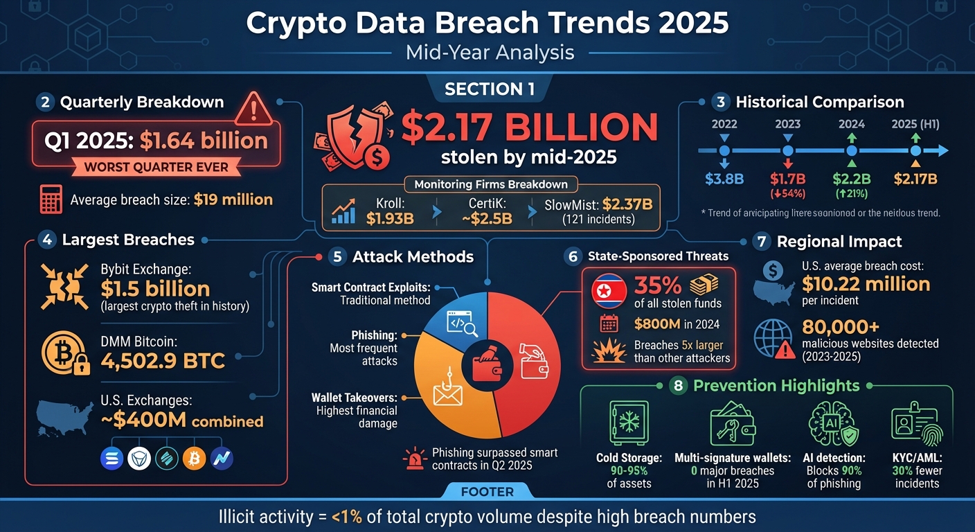2025 Crypto Data Breach Statistics and Attack Methods