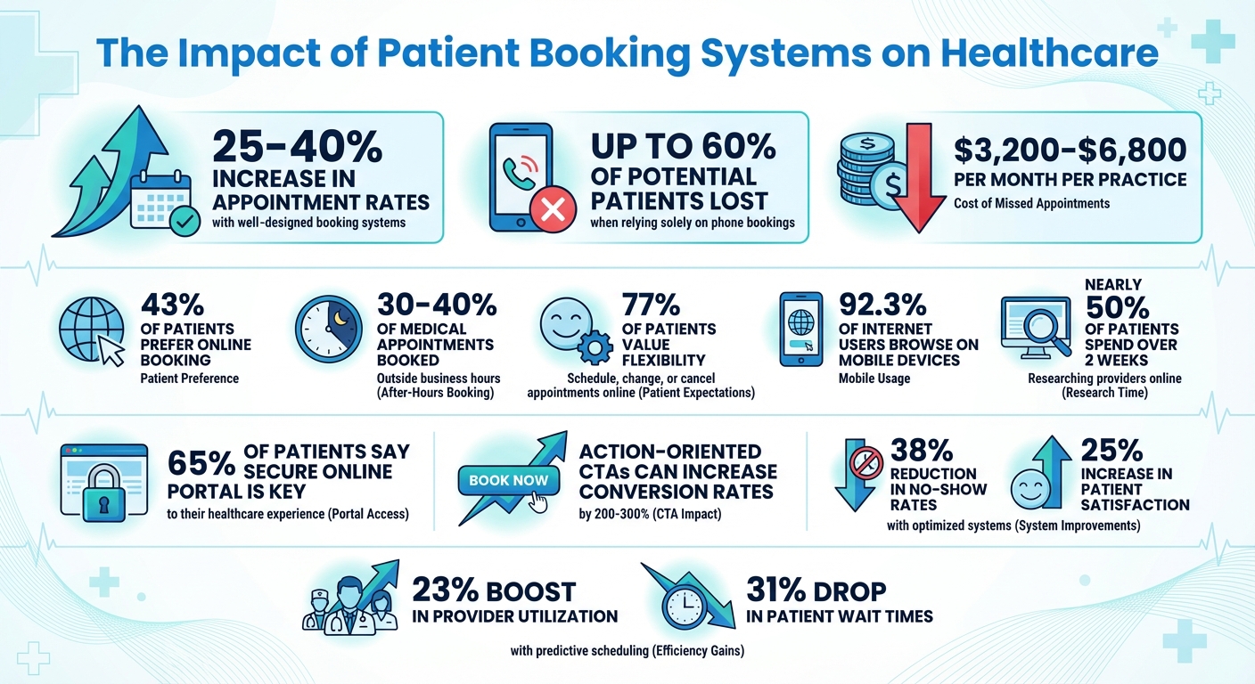Patient Booking System Statistics: Impact on Healthcare Conversions and Efficiency