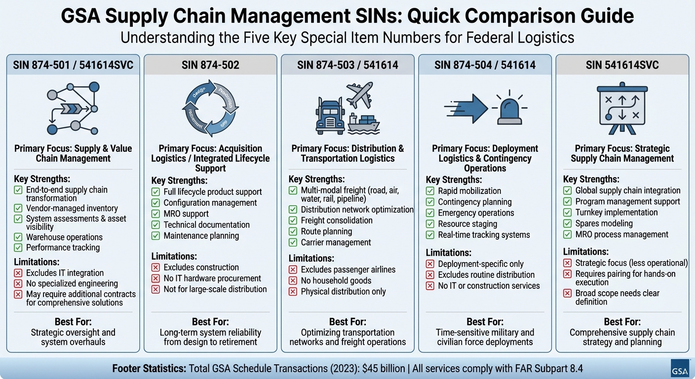 GSA Supply Chain Management SINs Comparison Guide