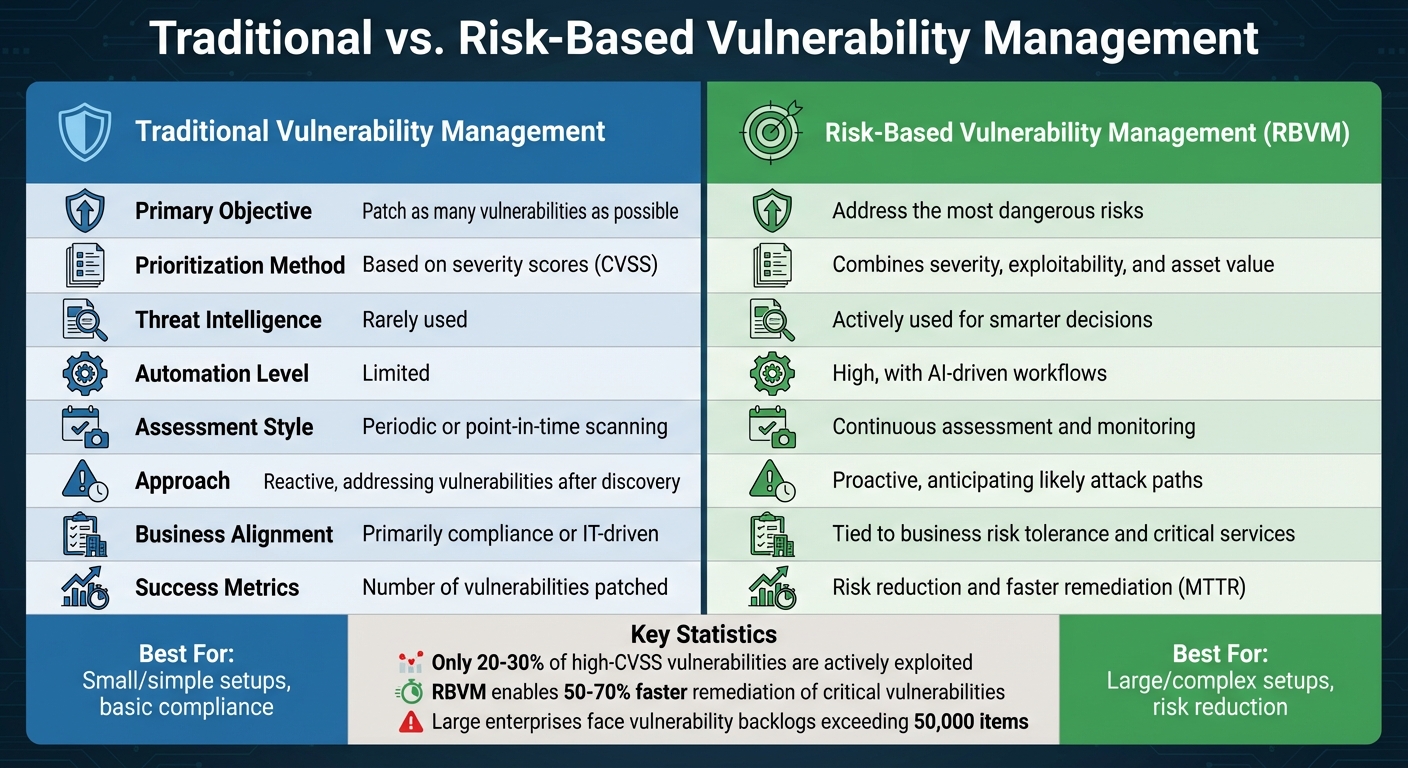 Risk-Based vs Traditional Vulnerability Management: Key Differences Comparison