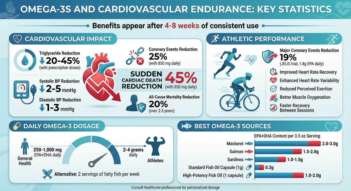 Omega-3 Benefits for Heart Health and Exercise Performance