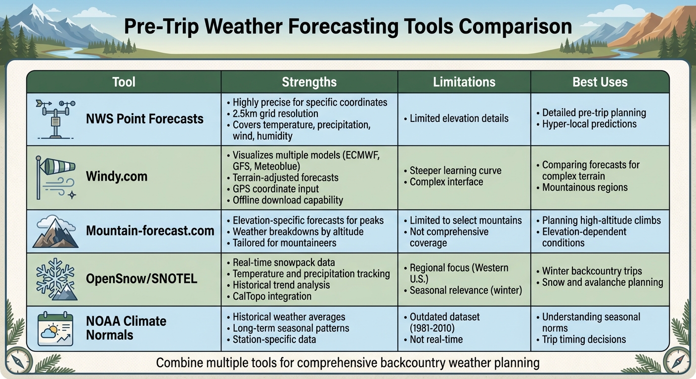 Pre-Trip Weather Forecasting Tools Comparison for Backcountry Planning