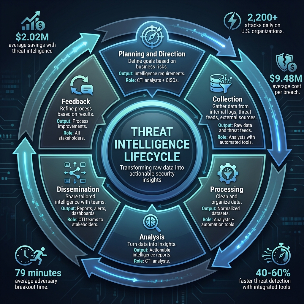 The 6 Phases of the Threat Intelligence Lifecycle
