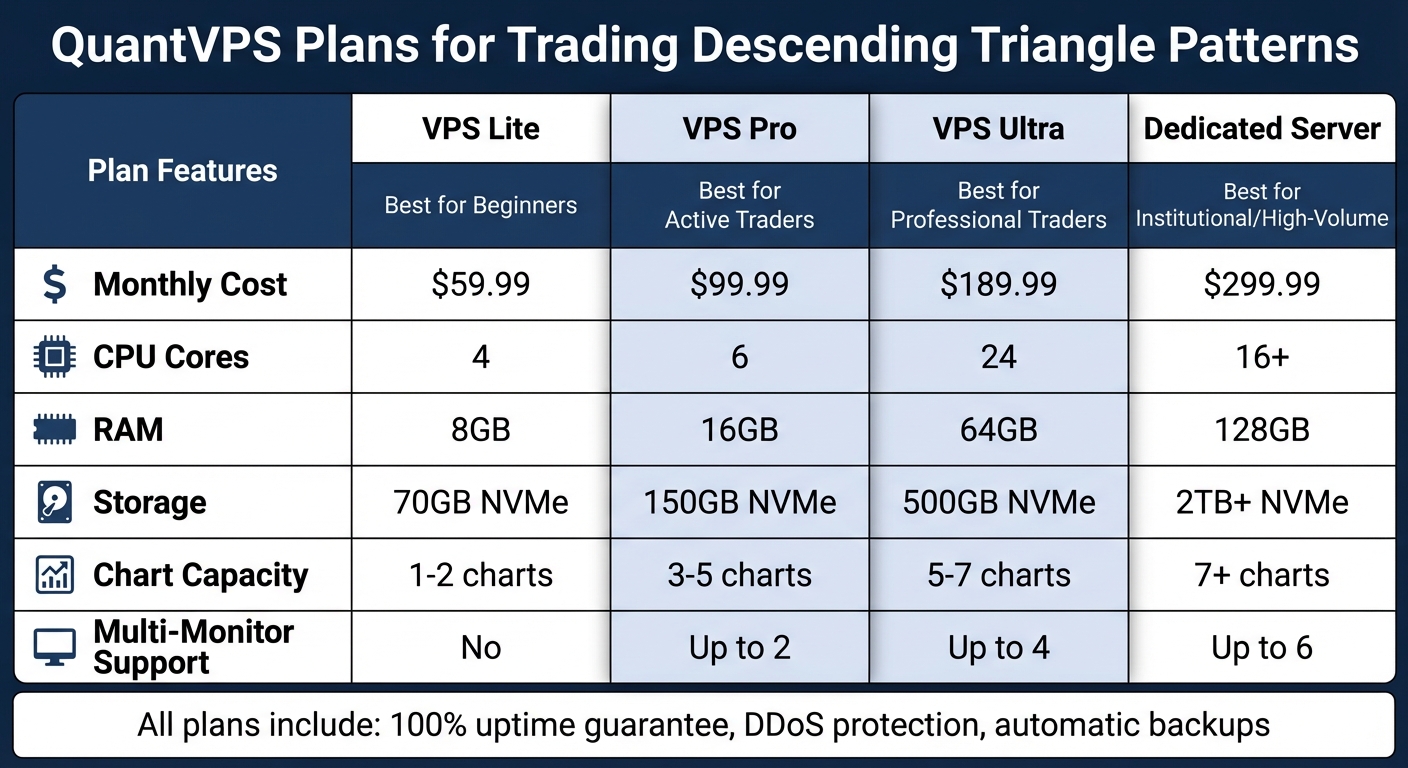 QuantVPS Trading Plans Comparison Chart